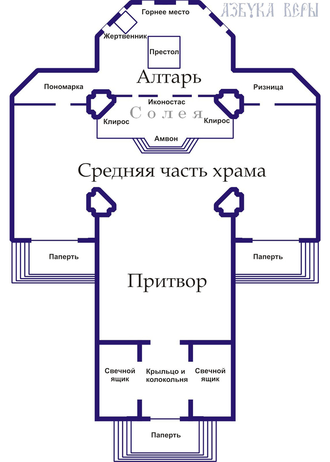 Устройство православного храма