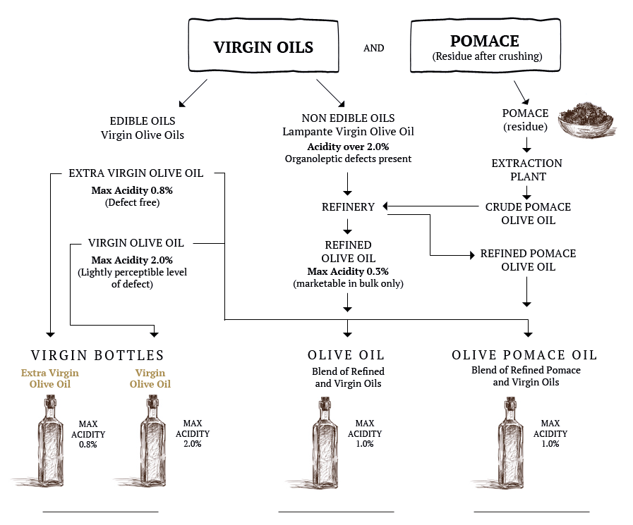 Хорошая кислотность оливкового масла. Кислотность оливкового масла. Маркировка оливкового масла. Как определить кислотность оливкового масла на этикетке. Оливковое масло показатели качества.